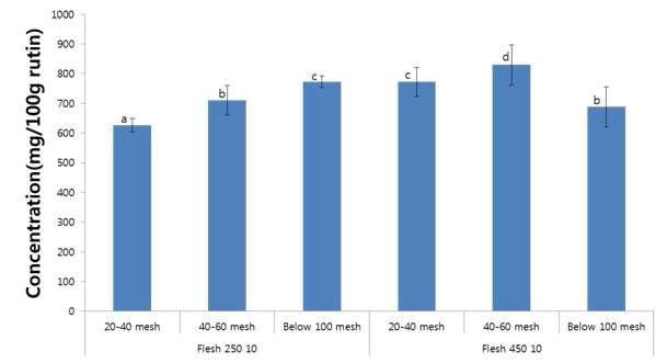 Changes in Flavonoids concentration of deodeok fleshs and skins treated in highpressure at 250 MPa, 10 min by particle size.Values for a given fraction sharing the same superscript are not significantly different at p< 0.1.