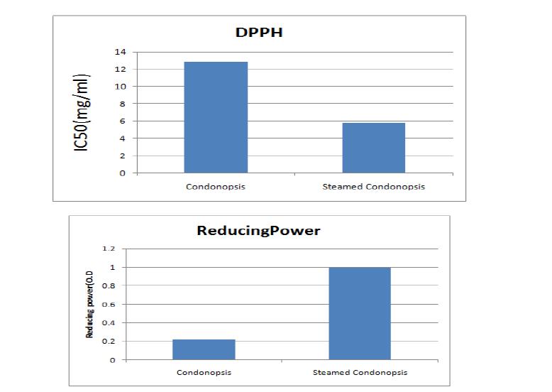 DPPH acavenging activity and reducing power