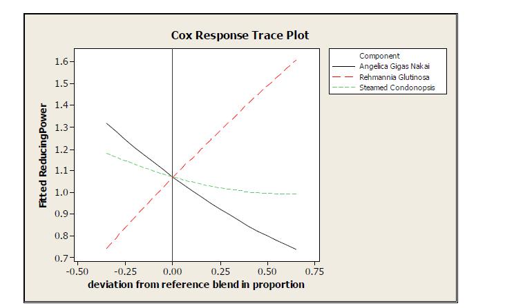 Cox trace plot