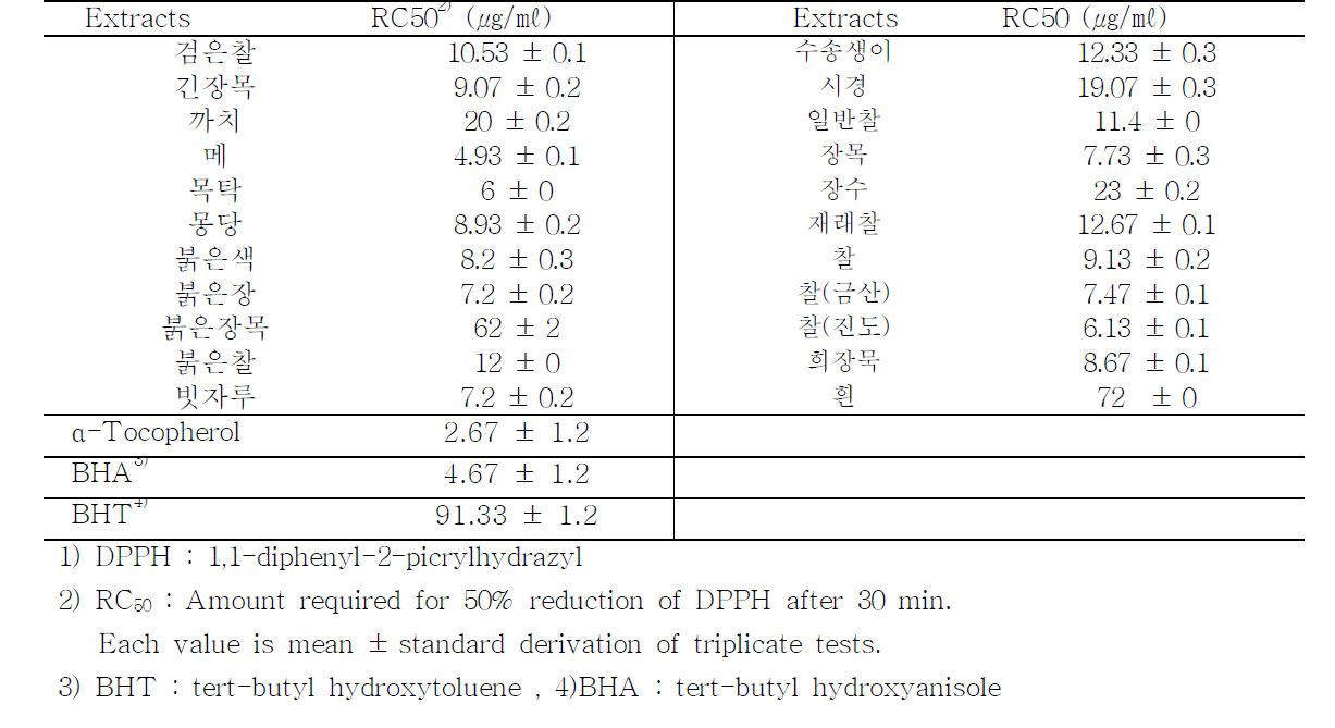 발효 수수(Sorghum bicolor)의 추출물과 분획물의 DPPH1) 를 이용한 전자공여능 측정.