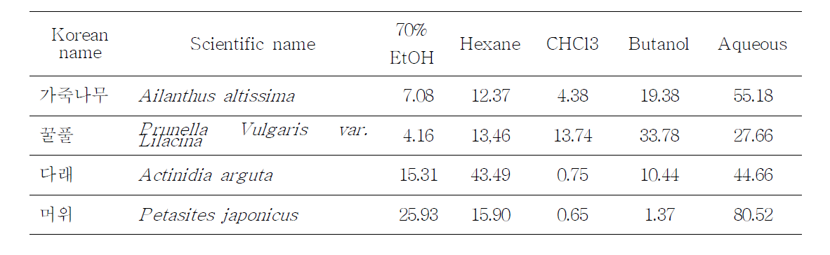 Yield of extracts ferived from the several wild edible vegetables.