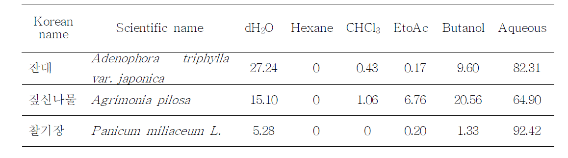 Yield of various solvents extracts derived from the wild edible vegetables.