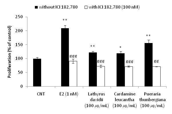 Effect of ICI 182,780 on Lathyrus davidii, Cardamine leucantha, and Pueraria thunbergiana induced proliferation in MCF-7 cells.