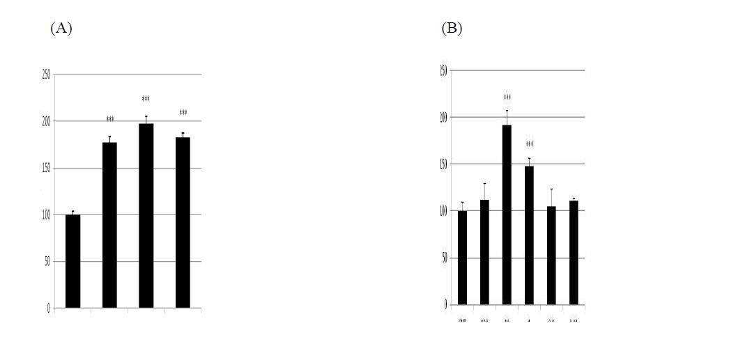 Effect of (A) E2 (17-β estradiol) and (B) water extracts of Agrimonia pilosa on the proliferation of MCF-7 cells.