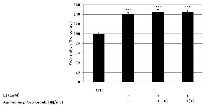 Effect of hot water extracts of Agrimonia pilosa on E2 induced proliferation in MCF-7 cells
