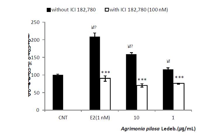 Effect of ICI 182, 780 on Agrimonia pilosa induced proliferation in MCF-7 cells