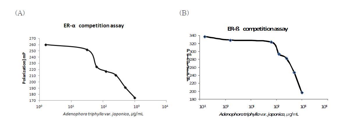 Competitive binding curvess of Adenophora triphylla var. japonica to ERα and ERβ. Results are expressed as mean±S.D