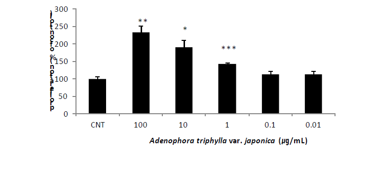 Effect of Adenophora triphylla var. japonica on the proliferation of MCF-7 cells.