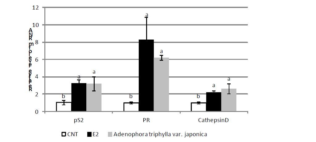 Effect of E2 (1 nM) and Adenophora triphylla var. japonica (100 ㎍/mL) on the mRNA levels of estrogen dependent genes