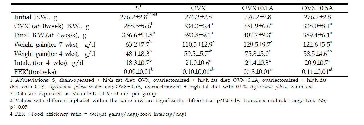 Body weight, weight gain, intake and FER of rats