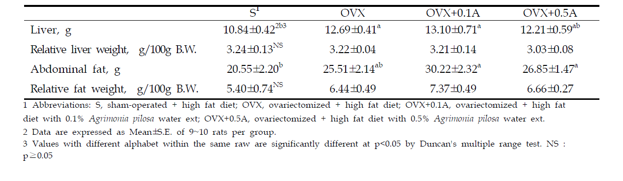The liver and fat tissue weight of rats
