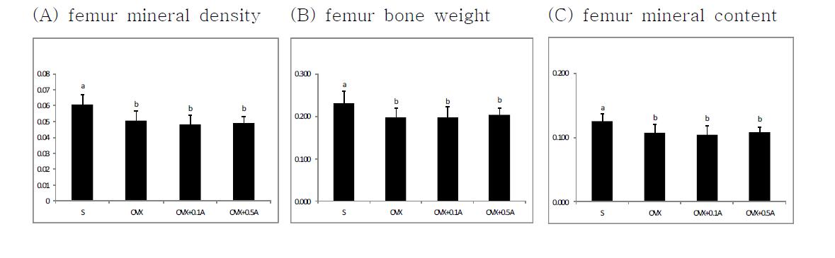 Effect of Agrimonia pilosa on bone mineral density, weight, and mineral content of femur in ovariectomized rats
