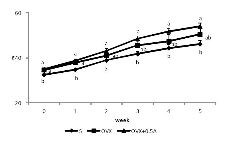 The change of body weight in experimental periods. Data are expressed as mean ± SE for 10 animals in each group