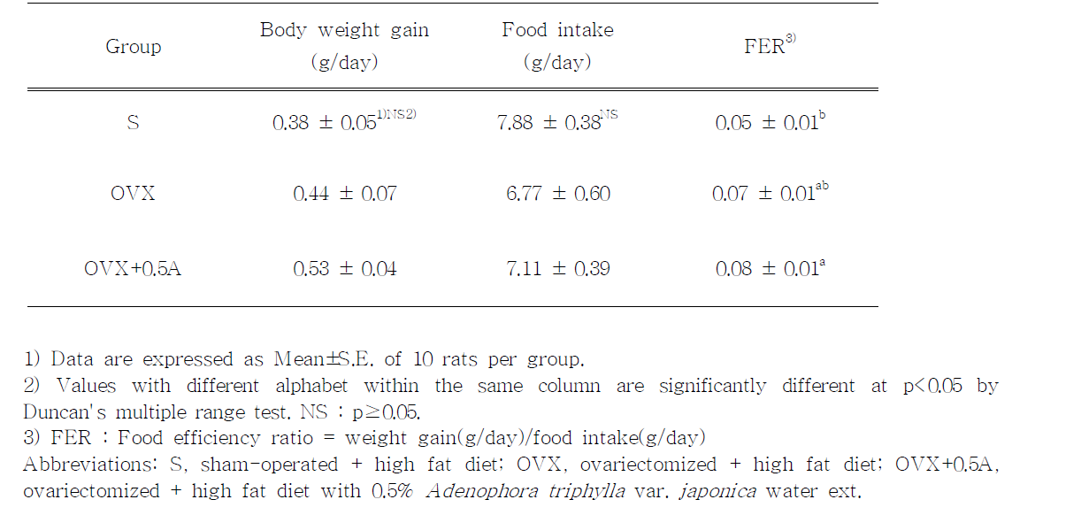 Effect of water extract from Adenophora triphylla var. japonica(A) on weight gain, food intake, and FER