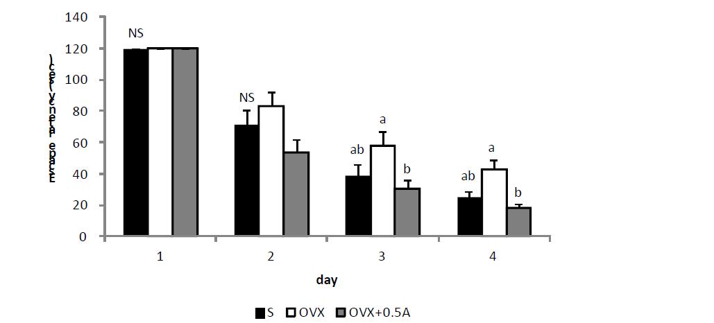 Effect of ovariectomy and Adenophora triphylla var. japonica treatment on water maze performance. Data are expressed as Mean±S.E.