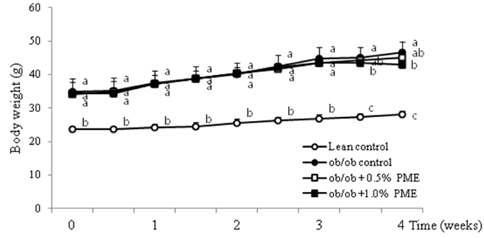 Body weight changes in C57BL/6J and C57BL/6J-ob/ob mice fed the 0.5% or 1% Panicum miliaceum L. extract (PME) diet.