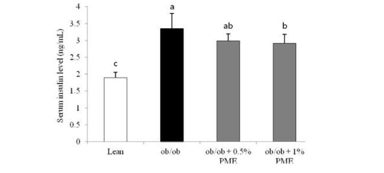 Blood insulin levels in lean and obese mice.