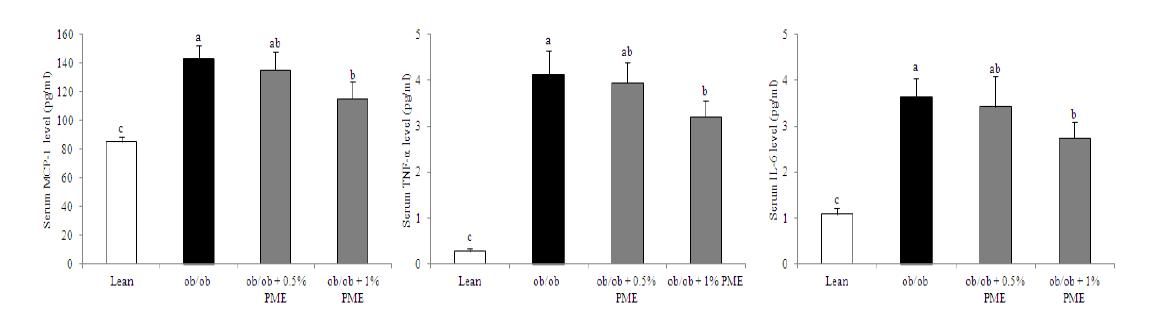 Serum inflammatory mediators in lean and obese mice fed the 0.5% or 1% Panicum miliaceum L