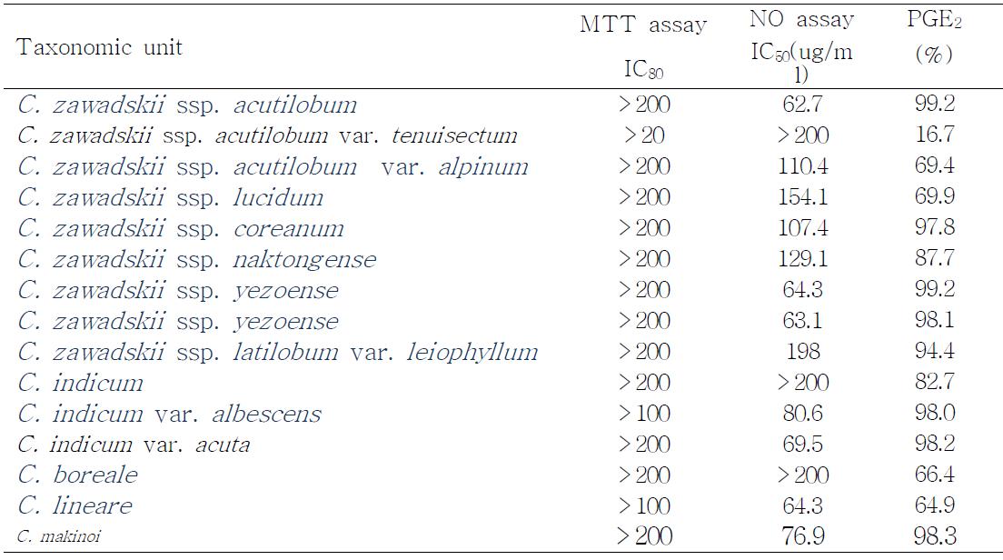 Cytotoxicity, LPS-induced NO and PGE2 production in the genus Chrysanthemum.