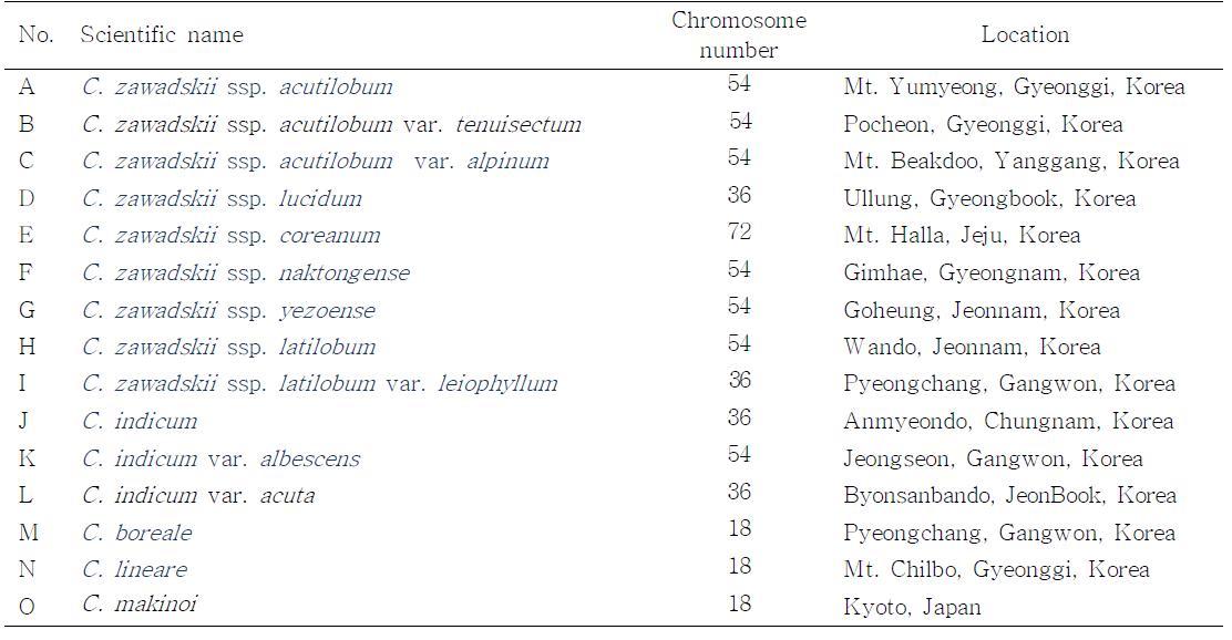 chromosome number in somatic cell of the genus Chrysanthemum.