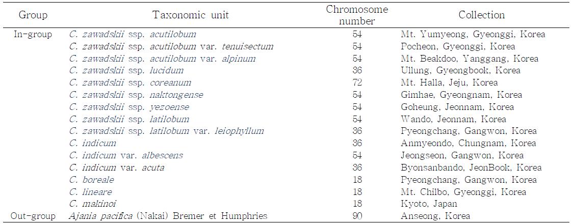 The genus Dendranthema and related species sampled taxa, along with voucher information, their geographical origin.