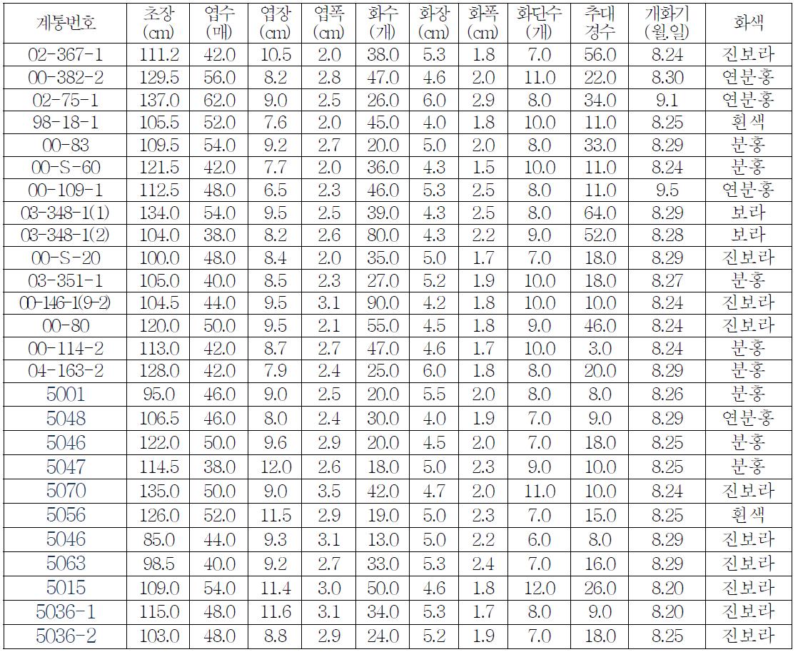 ’10년 이상기후조건(저온)에 따른 선발계통 특성 조사