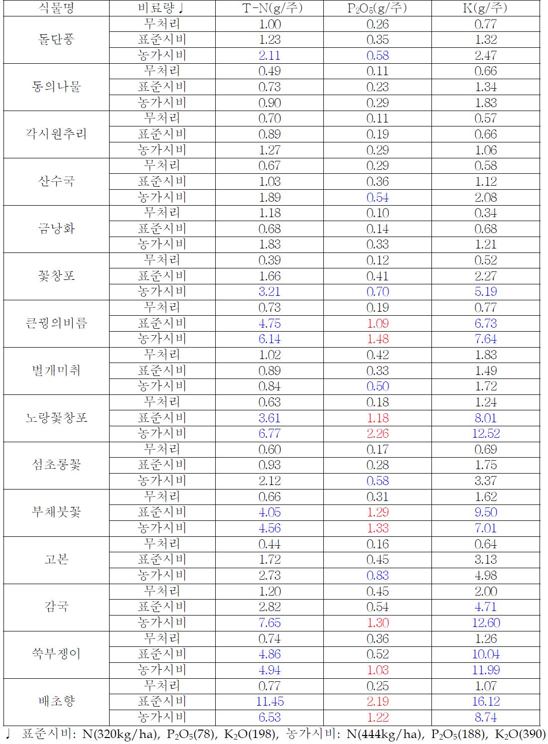 식물개체별 비료처리에 따른 질소, 인산, 가리 흡수량