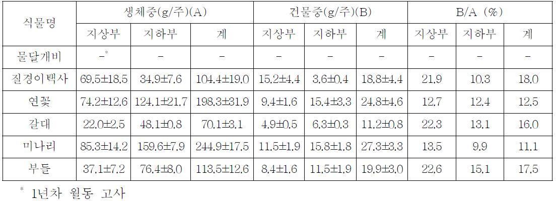 수생식물별 2010년 정식 2년차 지상부와 지하부의 주당 생체중 및 건물중(’11, 2년차)