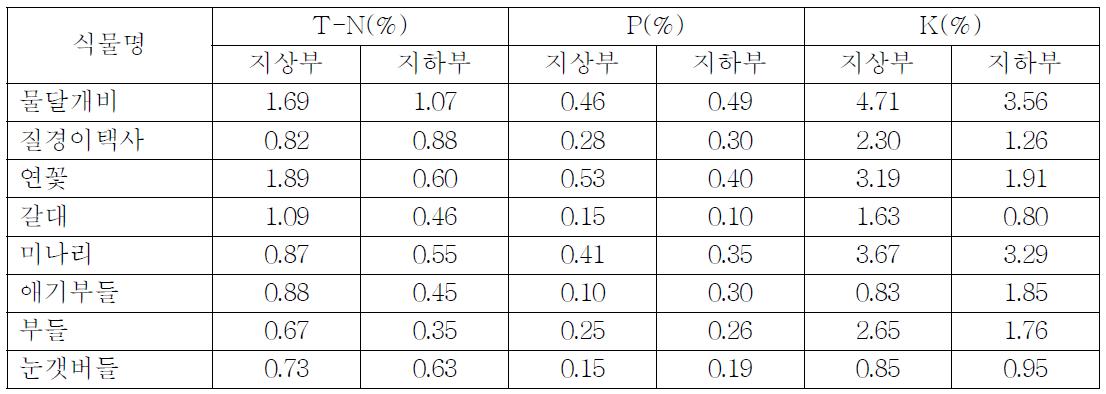수생식물별 2011년 정식 질소 인산 가리성분의 지상부와 지하부 함량(’11, 1년차)