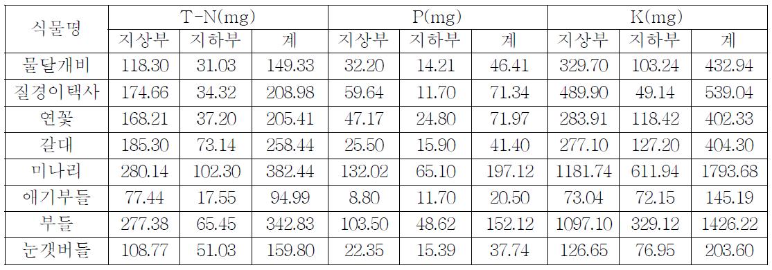 수생식물별 2011년 정식 질소 인산 가리성분의 지상부와 지하부 주당 함량(’11, 1년차)