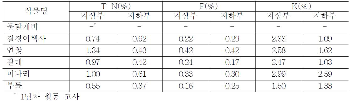 수생식물별 2010년 정식 질소 인산 가리성분의 지상부와 지하부 함량(’11, 2년차)