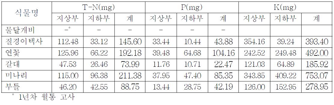 수생식물별 2010년 정식 질소 인산 가리성분의 지상부와 지하부 주당 함량(’11, 2년차)