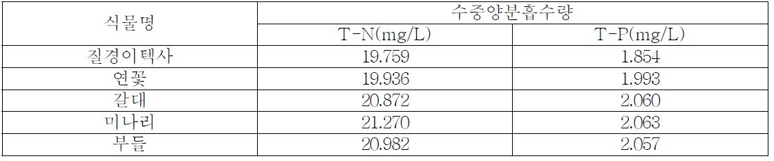 수생식물 2010 정식 2년차 수중 질소 인산성분 대조구 대비 손실량(’11)