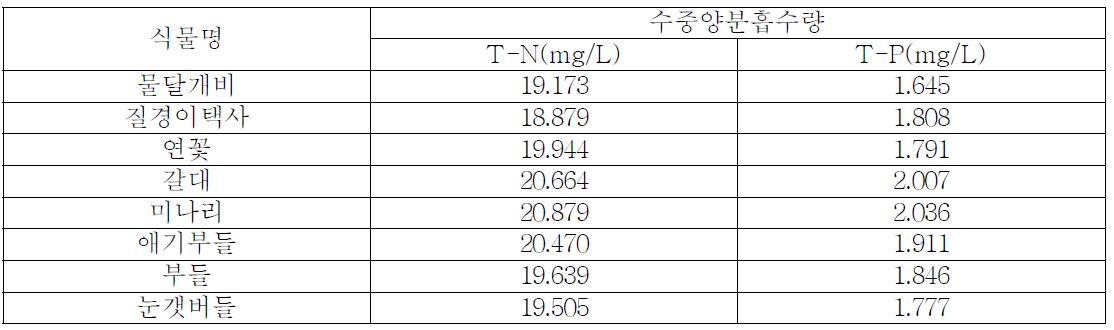 수생식물 2011 정식 1년차 수중 질소 인산성분 대조구 대비 손실량(’11)