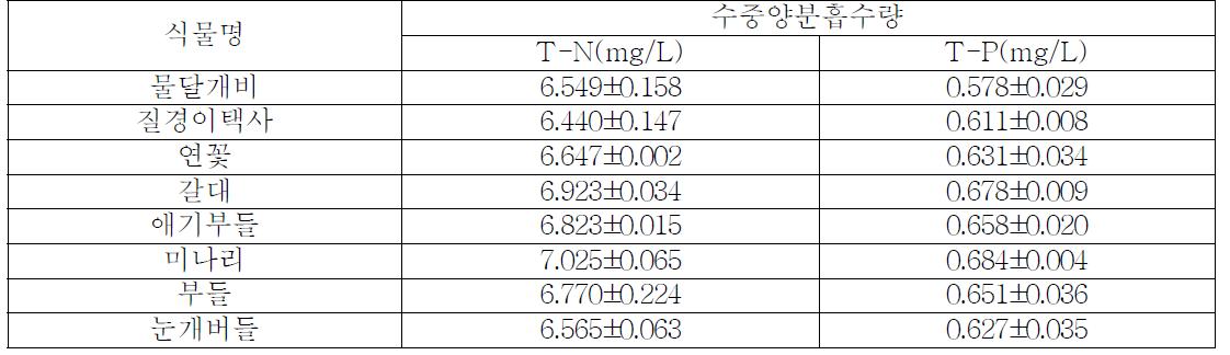 수생식물별 주당 수중 질소 인산성분 대조구 대비 손실량(’10∼’11)