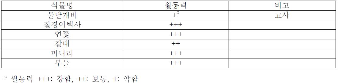 수생식물의 2010년 정식 동계 월동력 비교(’10∼’11)