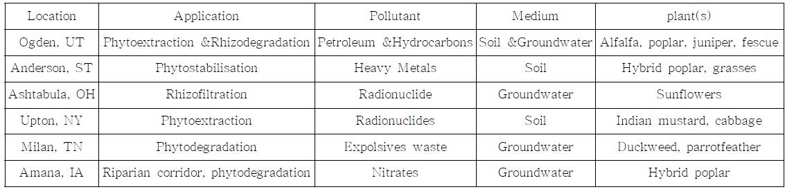 미국의 식물이용환경정화(Phytoremediation) 사례