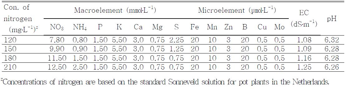 Composition of nutrient solution used to investigate the effect of nitrogen concentration on growth and flowering of Ardisia pusilla.