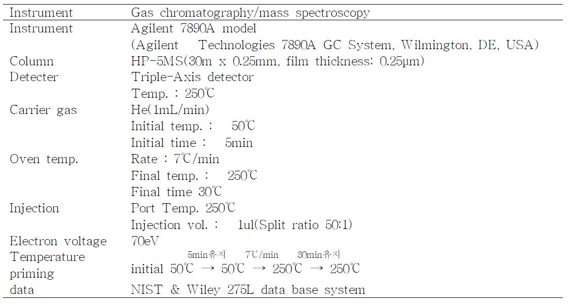 Analytical condition of GC-MS for identification of volatile flavor compounds in the gunus Chrysanthemum.