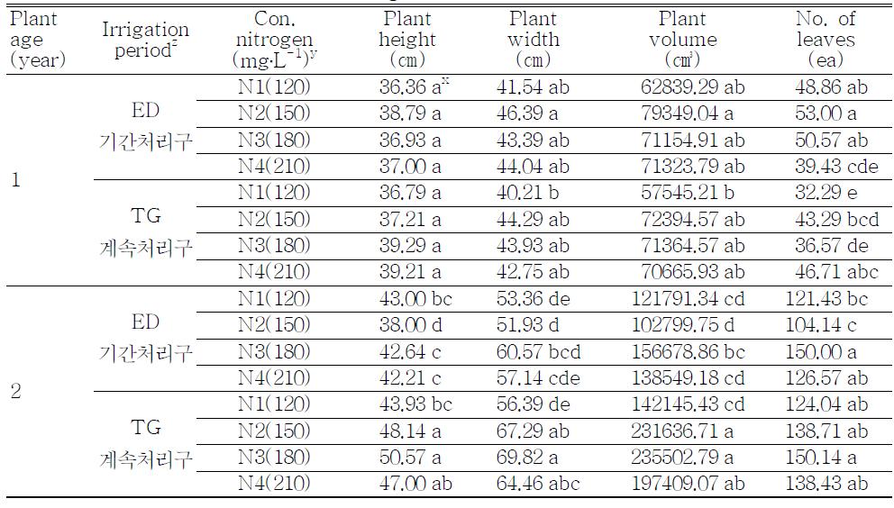 Growth characteristics of Ardisia pusilla on different nitrogen contents in nutrient solution after the flowering.