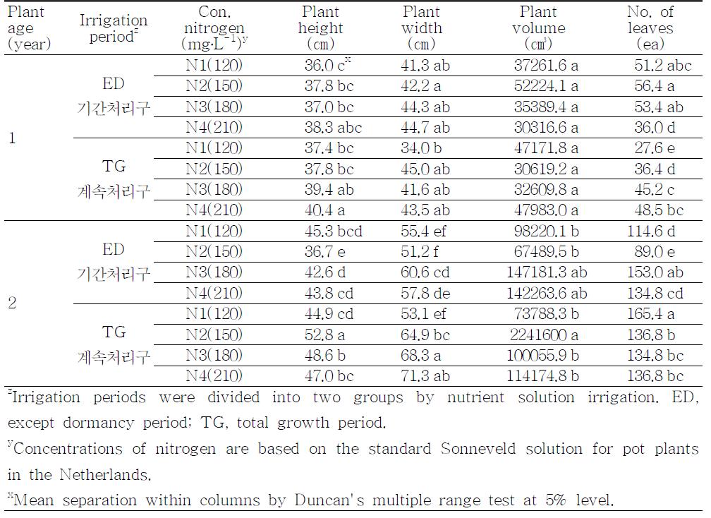 Growth characteristics of Ardisia japonica on different nitrogen contents in nutrient solution after the flowering.