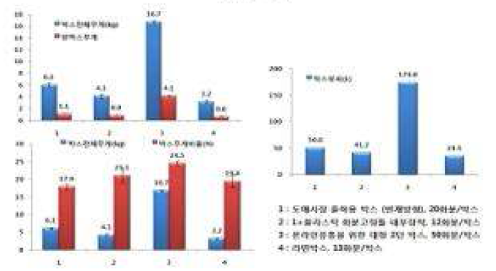 B2B 온라인 유통박스의 규모