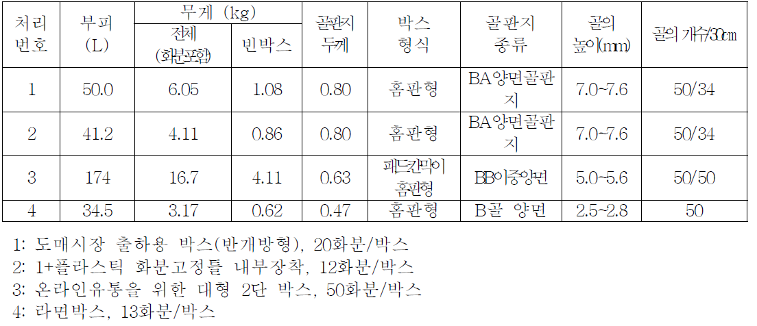 B2B 온라인 유통을 위한 포장박스 제작 및 비교