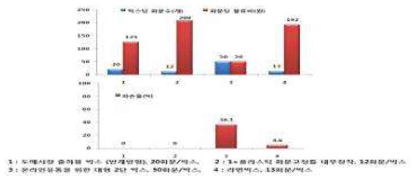 B2B 온라인 포장박스의 물류 효율 비교