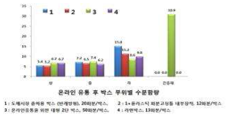 B2B 온라인 유통 후 박스 수분함량