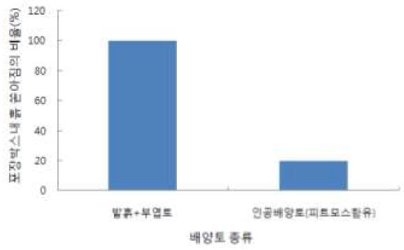 배양토에 따른 포장박스내 흙 쏟아짐의 차이