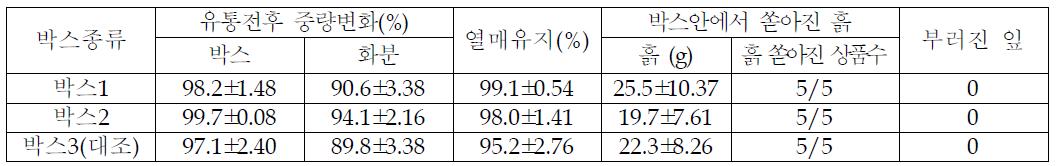 자금우 분화상품 온라인유통시 포장박스의 종류에 따른 상품성 비교