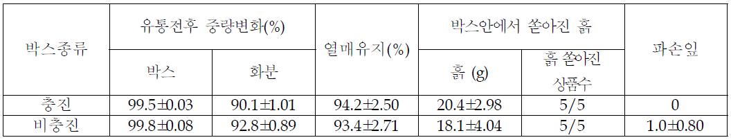 자금우 분화상품의 경우 기존골판지 상자의 내장제 충진 유무에 따른 파손율 측정