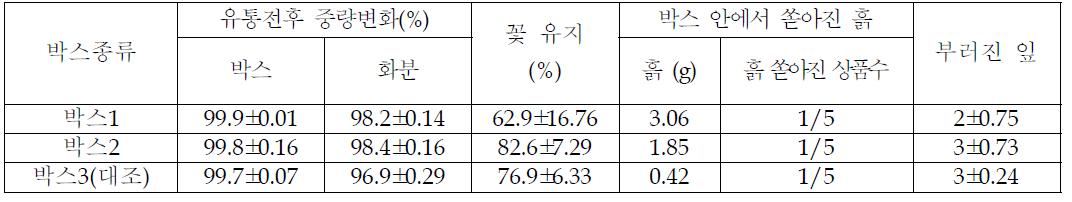 꽃베고니아 분화상품 온라인유통시 포장박스의 종류에 따른 상품성 비교