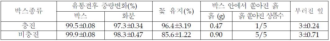 꽃베고니아 분화상품의 기존골판지 상자의 내장제 충진 유무에 따른 파손율 측정